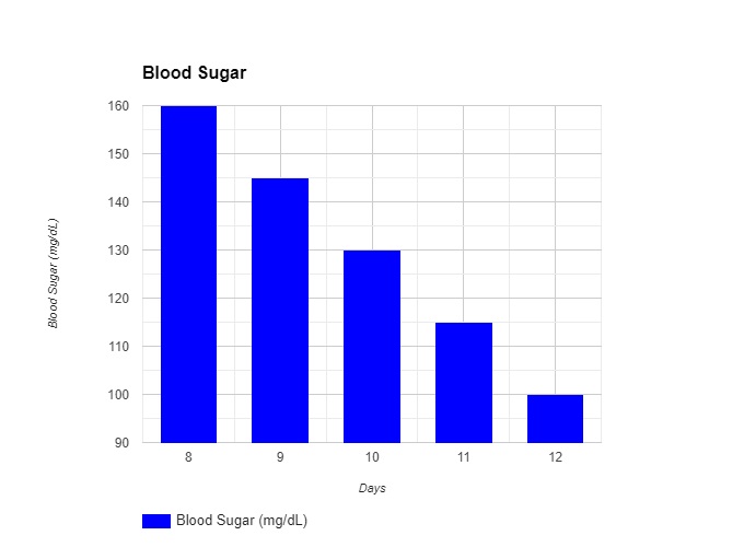 Glucose Chart